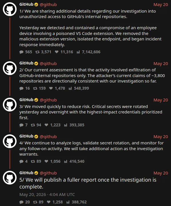 An image showing the official GitHub account's post on X, which says "Yesterday we detected and contained a compromise of an employee device involving a poisoned VS Code extension. We removed the malicious extension version, isolated the endpoint, and began incident response immediately. Our current assessment is that the activity involved exfiltration of GitHub-internal repositories only. The attacker’s current claims of ~3,800 repositories are directionally consistent with our investigation so far."